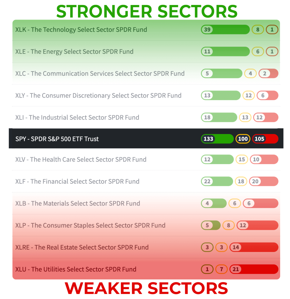 Power Bars Strong and Weak Sectors